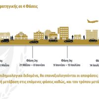 Φάσεις Σταδιακής Άρσης Περιοριστικών Μέτρων